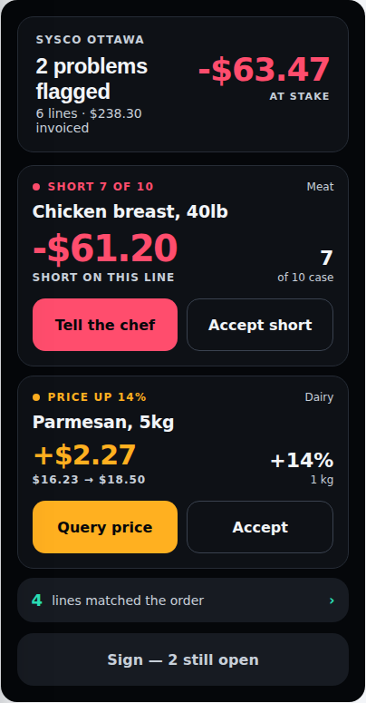The Pass's delivery scan review: 2 problems flagged, $63.47 at stake -- a short-delivery alert for Chicken breast (ordered 10, got 7) and a price-jump alert for Parmesan